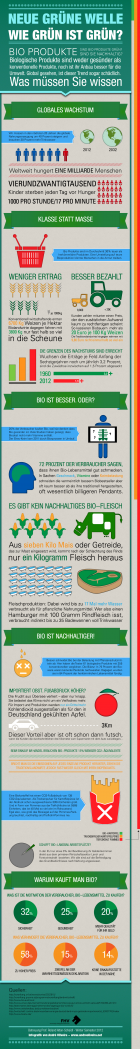 Bio ist besser, oder?