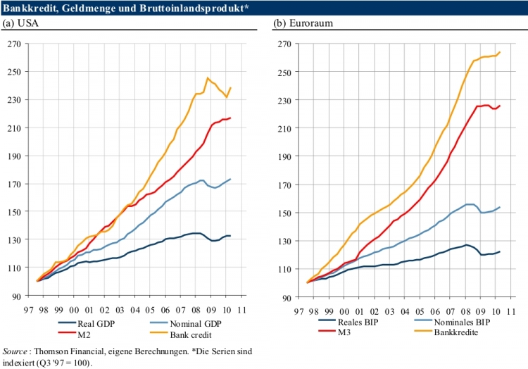 Geldmenge und Verschuldung EU und USA